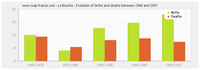 La Bauche : Evolution of births and deaths between 1968 and 2007